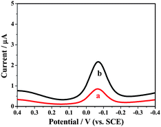 DPV of (a) GNP/l-cys/Gr/GCE, (b) as-prepared immunosensor without Ag in 50 mmol L−1 pH 7.4 PBS containing 1.0 mmol L−1 HQ and 2.0 mmol L−1 H2O2.