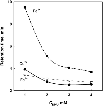 The effect of the concentration of DPA at constant pH 2.0 on the retention of Fe2+, Fe3+ and Cu2+. Eluent flow rate at 0.8 mL min−1. Room temperature (25 °C).