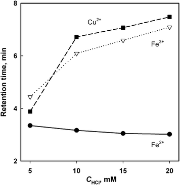 The effect of the concentration of HCl on the retention of Fe2+, Fe3+ and Cu2+. Eluent: 2.5 mmol L−1 DPA and 20% MeOH, flow rate at 0.8 mL min−1. Column temperature 30 °C.