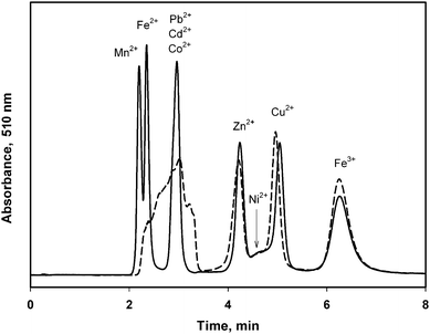 Separation of the mixture of nine metal cations injected as solution in the eluent (solid line) and in pure ethanol (dotted line). Eluent: 2.5 mmol L−1 DPA (pH 1.6, adjusted with HCl) and 5% vol. MeOH. Column temperature 25 °C. Sample volume 20 μL of solutions containing 6.7 μg mL−1 of each metal.