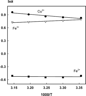 The effect of the column temperature on the retention of Fe2+, Fe3+ and Cu2+. Eluent: 2.5 mmol L−1 DPA, 5 mmol L−1 HCl and 60% MeOH, flow rate at 0.8 mL min−1.