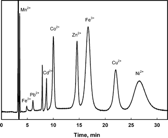 Chromatogram of nine metals under optimized conditions. Eluent: 2.5 mmol L−1 DPA, 10 mmol L−1 HCl and 60% MeOH, flow rate at 0.5 mL min−1. Column temperature 45 °C. PCR reagent flow rate at 0.82 mL min−1. Multielement standard solution with the following concentrations of each metal: 0.25 mg Mn2+ L−1, 3 mg Fe2+ L−1, 2 mg Pb2+ L−1, 1 mg Cd2+ L−1, 1 mg Co2+ L−1, 1 mg Zn2+ L−1, 1 mg Fe3+ L−1, 2 mg Cu2+ L−1, 5 mg Ni2+ L−1.