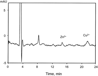 Chromatogram showing the separation of zinc and copper present in a Brazilian fuel ethanol sample in the chromatographic conditions previously optimized, similar to those described in Fig. 5. The estimated concentrations for each metal, in μg L−1, were: 3 for Zn2+ and 14 for Cu2+.