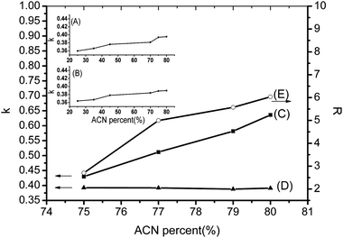 Effect of %ACN on retention factor (k) and resolution (R) on titania. (A) PC retention factor and (B) glycerol monostearate retention factor in 1 mM phosphate buffer eluent; (C) PC retention factor, (D) glycerol monostearate retention factor and (E) PC resolution in PC-50 in eluent without buffer; Conditions: flow rate, 1.0 mL min−1; eluent, 10% MeOH with %ACN changing from 25 to 80 for (A) and (B), 10% MeOH with %ACN changing from 75 to 80 for (C), (D) and (E); analyte, 0.1 mg mL−1 PC, 4 mg mL−1 glycerol monostearate and 0.5 mg mL−1 PC-50; column temperature, 40 °C; injection, 20 μL; UV detection at 205 nm.