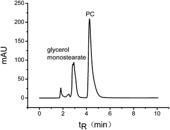 Chromatogram of PC and glycerol monostearate mixture. Conditions: flow rate, 1.0 mL min−1; eluent, MeOH–ACN–water = 10/79/11 (v/v/v), no salt; analyte, 0.5 mg mL−1 PC and 2.5 mg mL−1 glycerol monostearate; column temperature, 40 °C; injection, 20 μL; UV detection at 205 nm.