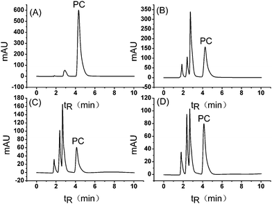 Chromatograms of PC standard and three kinds of lecithin samples on titania. Conditions: flow rate, 1.0 mL min−1; eluent, MeOH–ACN–water = 10/79/11(v/v/v), no buffer; analyte, (A) 1.0 mg mL−1 PC, (B) 0.5 mg mL−1 PC-50, (C) 1.0 mg mL−1 soybean lecithin oil and (D) 1.0 mg mL−1 ARSVICA capsules; column temperature, 40 °C; injection, 20 μL; UV detection at 205 nm.