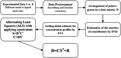 Flow chart for soft-modeling method applied to voltammetric data obtained by titration of metal solution with ligand solution in TRIS buffer media with pH = 7.5. D: experimental data matrix, C: concentration matrix of the individual species, and S: voltammetric matrix of the individual species.