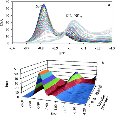 Differential pulse polarograms obtained for the titration of a 10−5mol l−1 Ni2+ solution by tartarate at pH = 7.5 and 0.1mol l−1 ionic strength (a) two dimensional and (b) three dimensional plot.