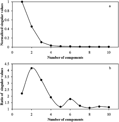 (a) Normalized singular values, (b) the ratio of two successive singular values for Ni-tartarate system data.