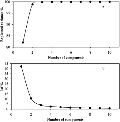 (a) Explained variance %, (b) the lof % values by considering a different number of components for Ni-tartarate system data.