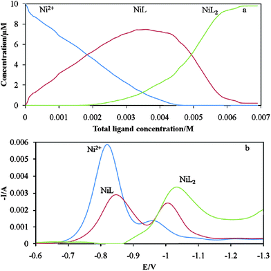 Results of resolving the data matrix (a) concentration profiles of three species during titration process (b) three unitary voltammograms.