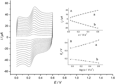 Cyclic voltammograms of Lu/MWNT-IL/SPCE in 0.2 M PBS (pH 7.0) with different scan rates (ν) from inner to outer, 0.04, 0.08, 0.12, 0.16, 0.2, 0.25, 0.3, 0.35, 0.4, 0.45, 0.5, 0.55, and 0.6 V s−1. Insets: (A) plot of anodic (a) and cathodic (b) peak current vs. scan rate; (B) plot of anodic (a) and cathodic (b) peak potential vs. log ν.