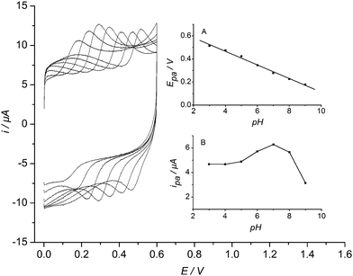 Cyclic voltammograms of Lu/MWNT-IL/SPCE in 0.2 M PBS containing 5.0 × 10−5 M hydrazine with different pH values from left to right, 3, 4, 5, 6, 7, 8, 9, 10. Scan rate: 0.1 V s−1. Insets: (A) plot of catalytic oxidation peak potential vs. pH; (B) plot of catalytic oxidation peak current vs. pH.
