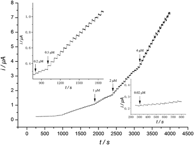 Amperometric response obtained at Lu/MWNT-IL/SPCE in 0.2 M PBS (pH 7.0) during successive addition of hydrazine. Insets: magnification of the former portions of the same plot. Applied potential: 0.31 V. Magnetic stirring speed: 1000 rpm.
