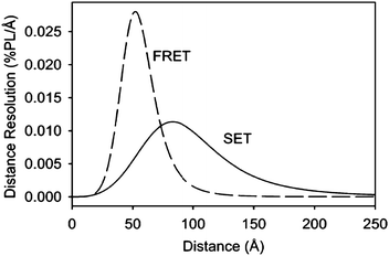 Separation distance-dependent length resolution of the FRET and SET mechanisms. (Reprinted with permission from ref. 27. Copyright 2005 American Chemical Society).
