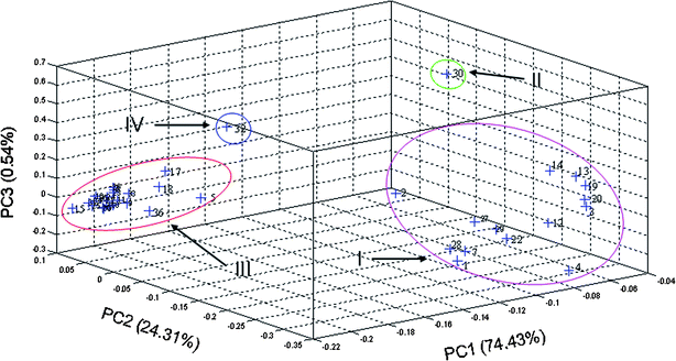 The scatter plot obtained by PCA of the tested samples based on entire chromatograms.