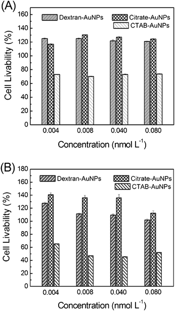 Cell growth inhibition assays of dextran-capped AuNPs: (A) HeLa cells; (B) lung cancer cells (A549). Citrate-and CTAB-capped AuNPs were analyzed in parallel as a control.