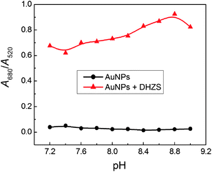 Effect of pH on the aggregation of dextran-capped AuNPs in the absence and presence of DHZS. Concentrations: AuNPs, 2.5 nmol L−1; NaCl, 90 mmol L−1; DHZS, 4.0 μmol L−1.