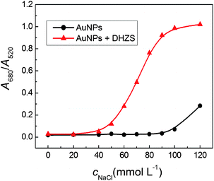 Effect of ionic strength on the aggregation of dextran-capped AuNPs in the absence and presence of DHZS. Concentrations: AuNPs, 2.5 nmol L−1; DHZS, 4.0 μmol L−1; pH, 8.6.