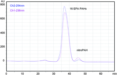 Fractioning of PAHs and nitro-PAHs with hexane on a phenyl column. Speed flow: 0.1 ml min−1, mobile phase: hexane, column oven temperature: 30 °C. 16 EPA PAHs (12 ppm), 20 ppm of 2-nitrofluorene, 2 ppm of 6-nitrochrysene. PDA data. Bulk phase (45 μm) column without previous conditioning.