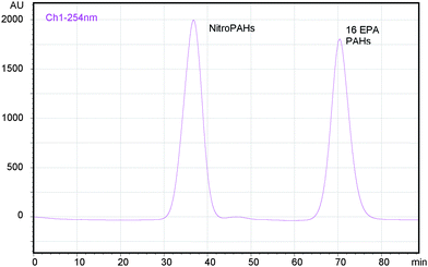 Fractioning of 16 EPA PAHs and 6 nitro-PAHs (1-nitronaphthalene, 2-nitrofluorene, 1-nitropyrene, 3-nitrofluoranthene, 6-nitrochrysene and 9-nitroanthracene) using phenyl phase (50 μm) and hexane as mobile phase. Speed flow: 0.05 ml min−1, column oven temperature: 30 °C. 16 EPA PAHs (12 ppm), ca. 2 ppm of nitro-PAHs. PDA data. Column without previous conditioning.