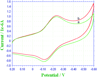 CVs of the TH–COH-CS/GCE (a) without H2O2 and (b) with 1.0 mM H2O2 in 0.1 M PBS (pH 6.5) at a scan rate of 50 mV s−1.