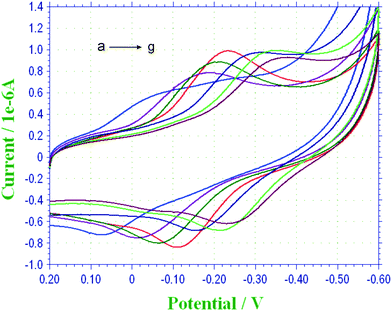 CVs of the TH–COH-CS/GCE in 0.1 M PBS containing 0.1 M KCl at pH (a) 4.0, (b) 5.0, (c) 6.0, (d) 6.5, (e) 7.0, (f) 8.0, and (g) 9.0 at a scan rate of 50 mV s−1.