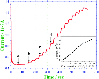 Typical amperometric response of the TH–COH-CS/GCE to successive addition of H2O2 (a) 1 × 10−5 M, (b) 6 × 10−5 M, (c) 1.2 × 10−4 M, (d) 1.8 × 10−4 M into stirred 0.1 M PBS (pH 6.5). The inset shows the linear part of the calibration curve between the current and the concentration of H2O2.