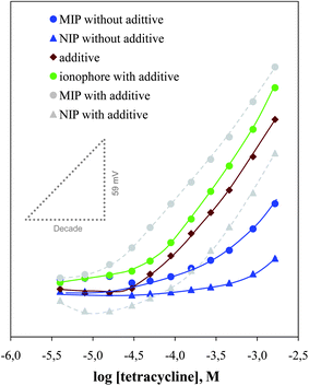Calibration plot of TC membrane sensors in 5 × 10−3 mol L−1 acetate buffer pH 4.7.