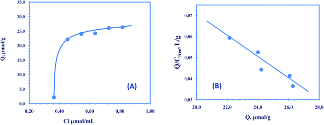 (A) Binding isotherm for the TC imprinted polymer, Q is the amount of TC bound to 20.0 mg of the respective polymer; t = 25 °C; V = 10.0 mL; binding time: 20 h. (B) Scatchard plot to estimate the binding characteristic of TC imprinted polymer.