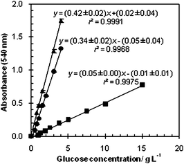 glucose standard curve by dns method
