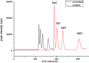 Comparison of electropherogram of semi-permanent coated and uncoated capillaries. Electropherograms: (1) separation of organotin compounds with DDAC coating; (2) separation of organotin compounds without DDAC coating. Electrolyte running buffers: 0.608 mol L−1 HAc and 7 mmol L−1 NaAc. Other conditions: 20 kV, 25 °C, 20 mbar × 5 s injection. Concentration of organotin compounds: 1 μg mL−1 as Sn.