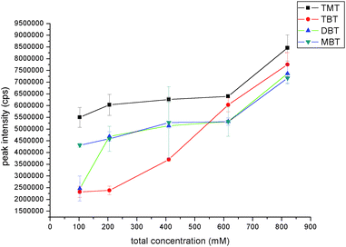 Effect of buffer concentration in mobile phase on the organotin compounds peak intensity. The data was obtained by determining 1 mg L−1 mixed solution of TMT, TBT, DBT and MBT with CE-ICP-MS under optimized condition except buffer concentration.