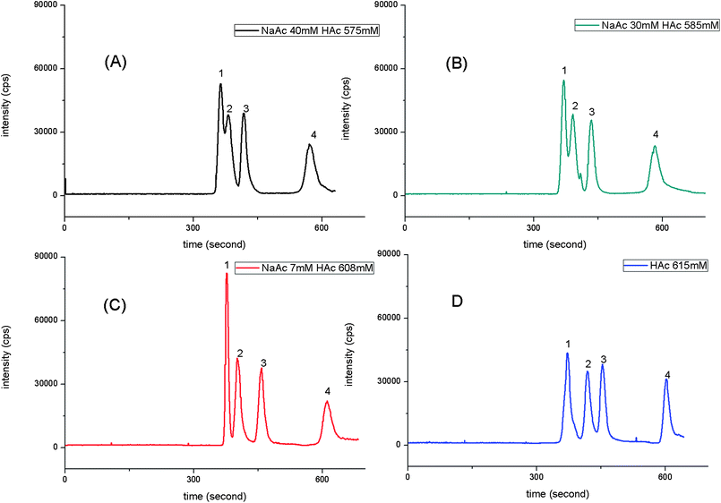 Effect of electrolyte buffer composition in mobile phase on the organotin compounds. The data was obtained by determining 1 mg L−1 mixed solution of TMT, TBT, DBT and MBT with CE-ICP-MS under optimized condition except electrolyte buffer composition. Electrolyte buffer composition: (A) NaAc: 40 mM and HAc: 575 mM; (B) NaAc: 30 mM and HAc: 585 mM; (C) NaAc: 7 mM and HAc: 608 mM; (D) HAc: 615 mM. Legend: 1, TMT; 2, TBT; 3, DBT; and 4, MBT.