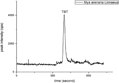 Electropherogram of Mya arenaria Linnaeus samples. The data was obtained by the developed CE-ICP-MS method under optimized condition.