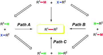 Introduction of C–H bond activation into cross-couplings.