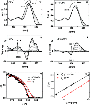 Absorption and CD spectra at temperatures between 323 and 263 K for OPV (a and c, respectively) and pT10–OPV (1 : 10) (b and d, respectively) mixtures in MCH. (e) The self-assembled fraction upon cooling of OPV and OPV–pT10 (10 : 1) mixtures and the fits to the cooperative self-assembly model17 and templated assembly model,7a respectively. [pT10] = 10 μM, [OPV] = 100 μM. (f) Te and Tet (inverted scale) as a function of [OPV] (logarithmic scale) for OPV and pT10–OPV (1 : 10) mixtures.