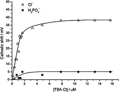 Sensing function performed by electrochemically tagged rotaxane immobilized SAM on a gold surface. The graph compares the voltammetric response of the bisferrocene functionalised rotaxane SAM to chloride and dihydrogen phosphate ions (in acetonitrile). (© Royal Society of Chemistry, reprinted with permission).42