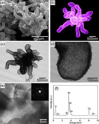 Typical morphology of the as-prepared SnO2 architectures is shown in (a) low- and (b) high-magnification FESEM images. (c) Low- and (d) high-magnification TEM observations reveal that the SnO2 architectures are porous and hollow. (e) HRTEM image and corresponding SAED pattern (inset) show the crystalline lattice and polycrystalline structure clearly. The composition of samples is presented in the EDS pattern (f).