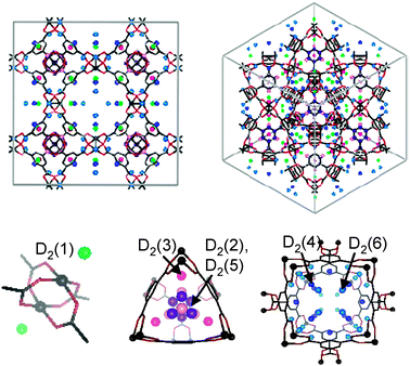 D2 binding sites in HKUST-1, identified via neutron powder diffraction, numbered in order of occupation with increased D2 loading. Top: shown along [001] direction (left) and [111] direction (right). Bottom: axial Cu(ii) paddlewheel UMC site (left), along [111] direction in the 5 Å small pore with 3.5 Å side windows (middle), and along [100] direction showing the 9 Å pore. Reprinted with permission from ref. 77. Copyright 2006, American Chemical Society.