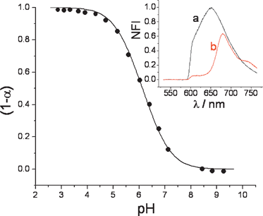 The protonated fraction of the chromoionophore in the optode microparticle as a function of the pH value. Inset: The fluorescence spectra of the fully unprotonated, 10 mM NaOH, (a) and fully protonated, 10 mM HCl, (b) chromoionophore: 9-(diethylamino)-5-octadecanoylimino-5H-benzo[a]phenoxazine. (NFI = normalized fluorescence intensity).