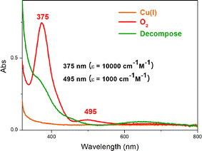 UV-Vis changes upon reaction of O2 with [(ANS)Cu(CH3CN)]+ (1A) (yellow) in acetone at −94 °C giving [{(ANS)CuII}2(μ-η2:η2-O22−)]2+ (1P) (red); warming to RT leads to a decomposition product (green).