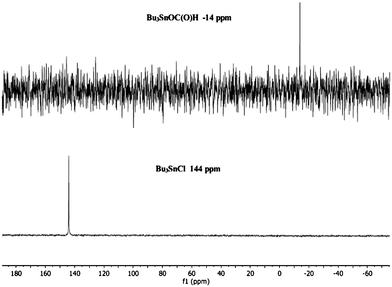 
          119Sn {1H} NMR spectra of Bu3SnCl (bottom) conversion to Bu3SnOC(O)H (top) following reaction with base and formic acid.