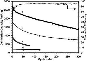 Delithiation capacity of: (a) SG paper sample 2, 61 wt% Si, shown with coulombic efficiencies; (b) SG paper sample 1, 59 wt% Si, tested using the CCCV method (sample 1: 1.5–0.005 V, 1000–80 mA g−1; sample 2: 1.5–0.02 V, 1000–50 mA g−1); (c) SG paper sample 1, crushed and mixed with PVDF binder, cycled at 100 mA g−1 constant current mode (2.0–0.02 V); (d) graphene-only sample cycled using CCCV method.