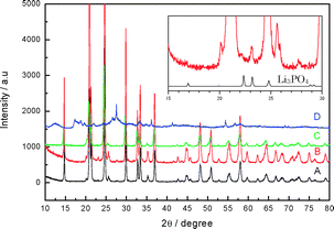 XRD patterns of (A) pristine LTAP, and (B)–(D) LTAP immersed in various aqueous solutions at 50 °C: (B) in aqueous 1 M LiOH for 3 weeks, (C) in 90 vol% HOAc–10 vol% H2O-saturated LiOAc for 3 weeks, (D) in aqueous 5 M HCl for one week. Powder XRD data was collected with a Rigaku RINT-2500HL diffractometer using Cu-Kα radiation and a step width of 0.03° 2θ.