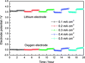 Time dependence of Li electrode and oxygen electrode potential change of LiPEO18LiTFSI|LTAP|HOAc (90 vol%)–H2O–LiOAc (sat) (10 vol%)|Pt-black air cell at various constant current densities at 60 °C.