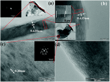 
          Transmission electron microscope (TEM) images of raw and restacked MoS2: (a) raw MoS2, with the inset showing the corresponding SAED pattern; (b) restacked MoS2, with the top inset showing a direct comparison of the layer spacing of raw and restacked MoS2 by a comparison of 9 layers, while the bottom inset indicates the particle source of the images enlarged in (b) and (c); (c) restacked MoS2, with the inset showing the corresponding SAED pattern; (d) turbostratically restacked MoS2.