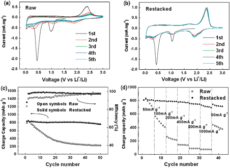Electrochemical properties of raw and restacked MoS2: cyclic voltammograms of (a) raw and (b) restacked MoS2 at a scanning rate of 0.2 mV s−1; (c) cycling performances at a current density of 50 mA g−1; (d) rate capabilities at different current densities (discharge current density was kept at 50 mA g−1).