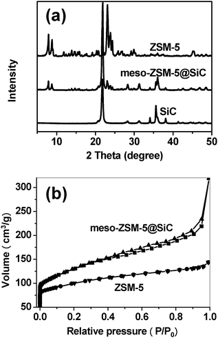 (a) XRD patterns of SiC, meso-ZSM-5@SiC and ZSM-5; (b) N2 adsorption and desorption isotherms of meso-ZSM-5@SiC and conventional ZSM-5 prepared in the same hydrothermal bomb. The isotherm of meso-ZSM-5@SiC has been normalized according to the loading of zeolite over SiC. SiC substrate has a BET surface area less than 1 m2 g−1.