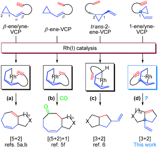 Reaction modes of ene/yne-VCPs under Rh(i)-catalysis and a new reaction design.